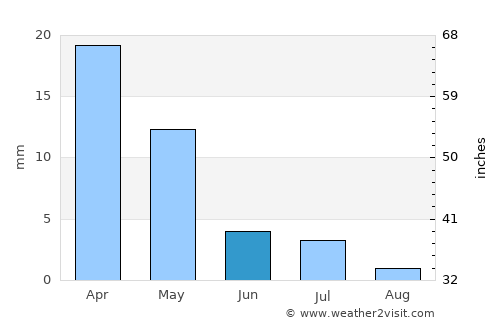 To’rtko’l Shahri average rain in June