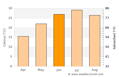 To’rtko’l Shahri average temperature in June