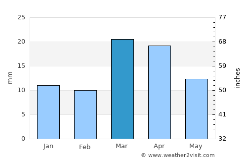 To’rtko’l Shahri average rain in March