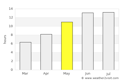 To’rtko’l Shahri average rain in May