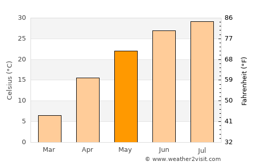 To’rtko’l Shahri average temperature in May