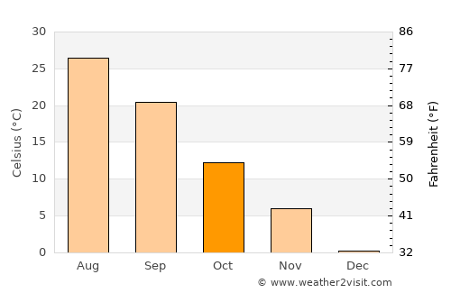 To’rtko’l Shahri average temperature in October