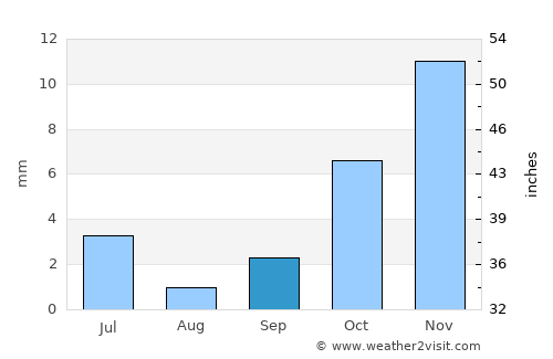 To’rtko’l Shahri average rain in September