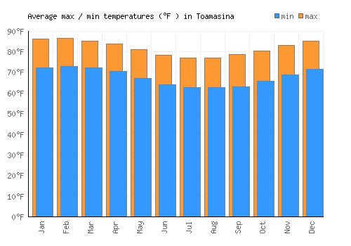 Toamasina average minimum / maximum temperatures (Fahrenheit)
