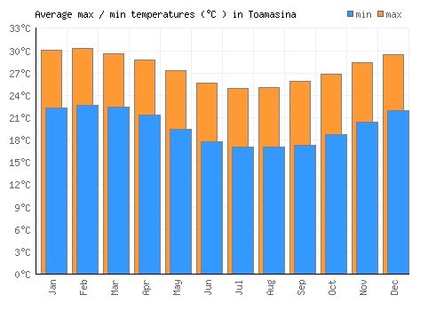 Toamasina average minimum / maximum temperatures (Celsius)