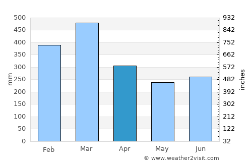 Toamasina average rain in April