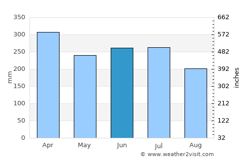 Toamasina average rain in June