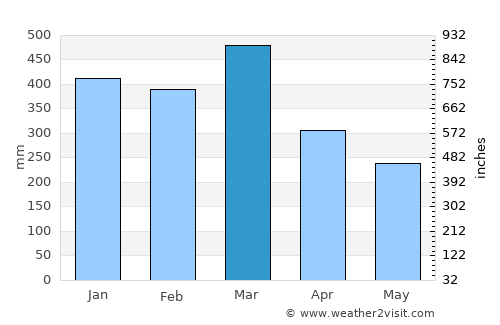 Toamasina average rain in March