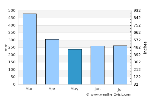 Toamasina average rain in May