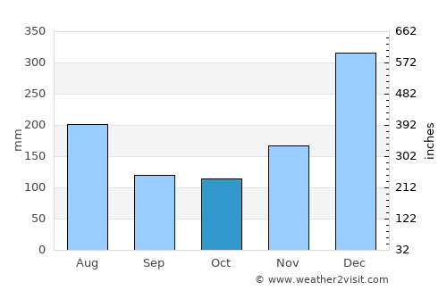 Toamasina average rain in October