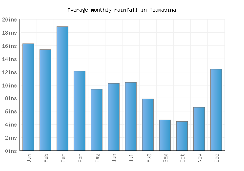Toamasina monthly rainfall chart (inches)