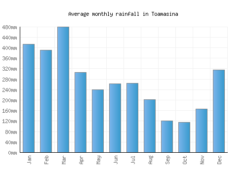 Toamasina monthly rainfall chart (mm)