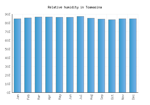 Toamasina relative humidity averages