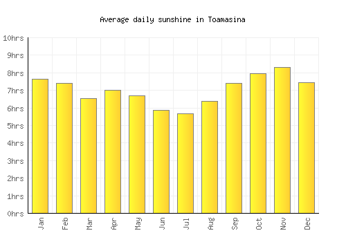 Toamasina average daily sunshine chart