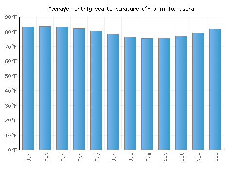 Toamasina average sea temperature chart (Fahrenheit)