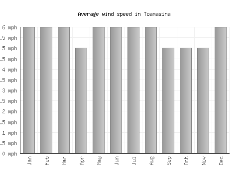 Toamasina average winspeed by month (mph)