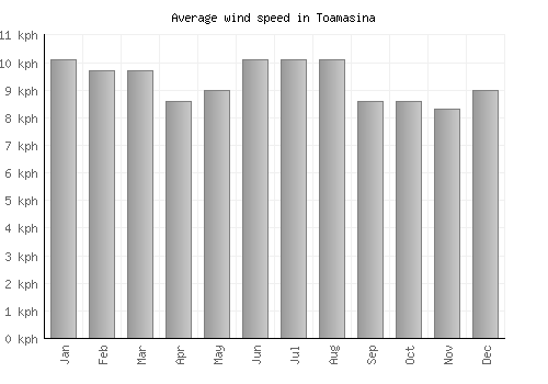Toamasina average winspeed by month (km/h)
