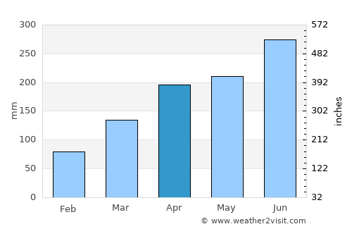 Toba average rain in April