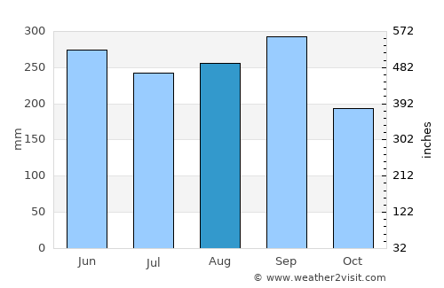 Toba average rain in August