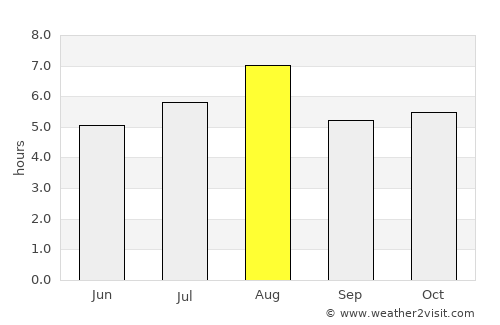 Toba average rain in August