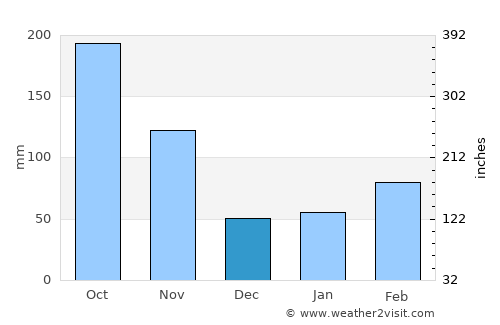 Toba average rain in December