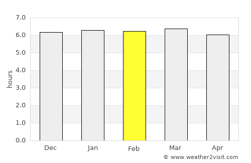 Toba average rain in February