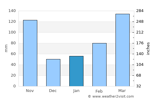 Toba average rain in January