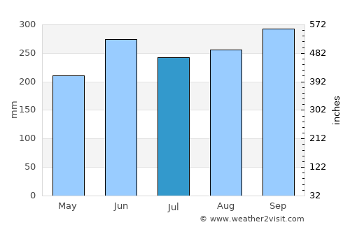 Toba average rain in July
