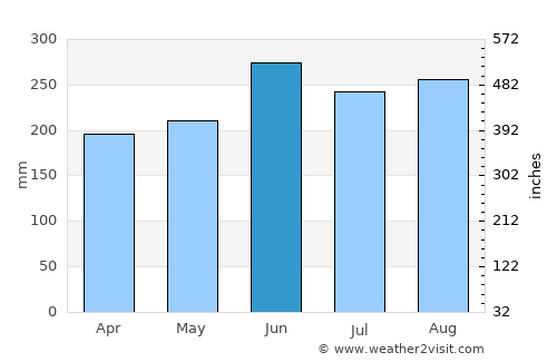 Toba average rain in June
