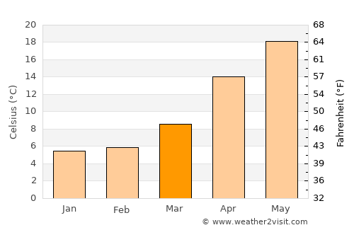 Toba average temperature in March