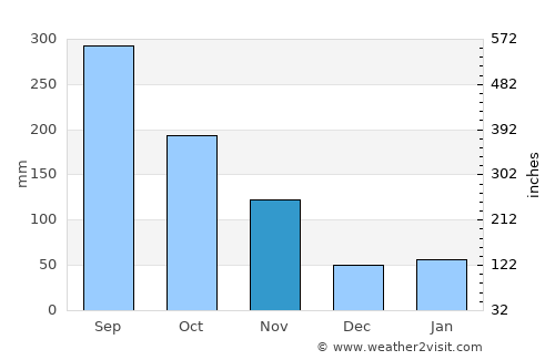 Toba average rain in November