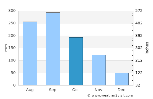 Toba average rain in October