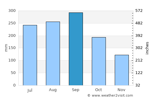 Toba average rain in September