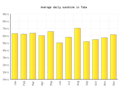 Toba average daily sunshine chart