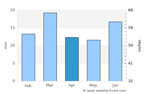 Toba Tek Singh average rain in April