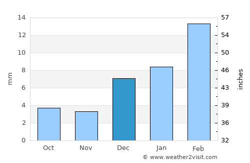 Toba Tek Singh average rain in December
