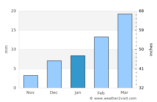 Toba Tek Singh average rain in January
