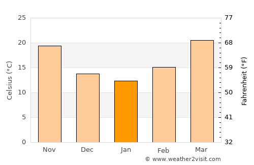 Toba Tek Singh average temperature in January