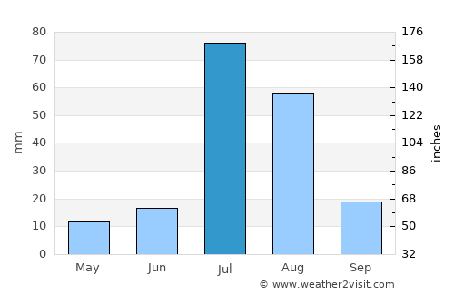 Toba Tek Singh average rain in July