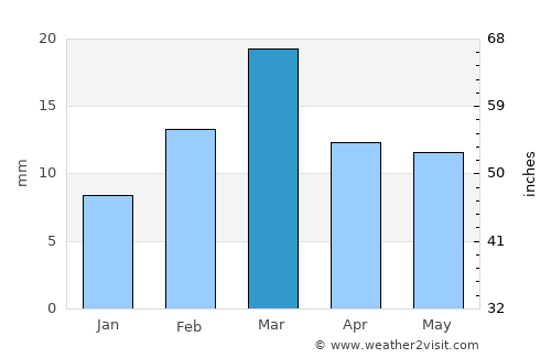 Toba Tek Singh average rain in March