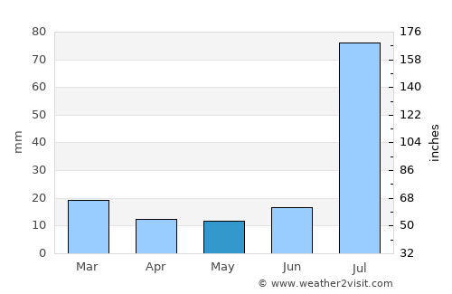Toba Tek Singh average rain in May