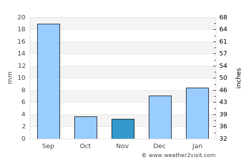 Toba Tek Singh average rain in November