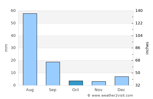 Toba Tek Singh average rain in October
