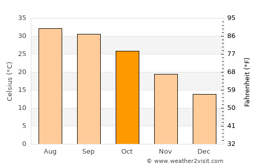 Toba Tek Singh average temperature in October