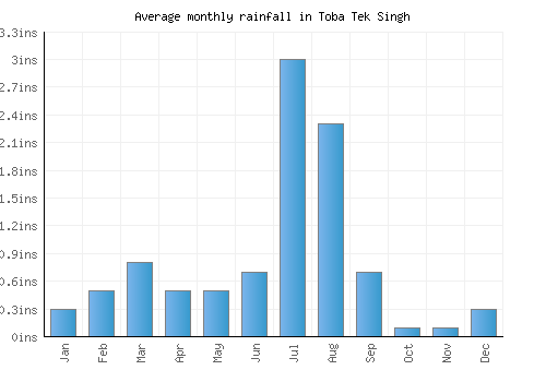 Toba Tek Singh monthly rainfall chart (inches)