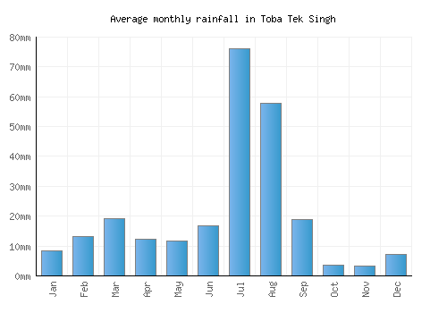 Toba Tek Singh monthly rainfall chart (mm)