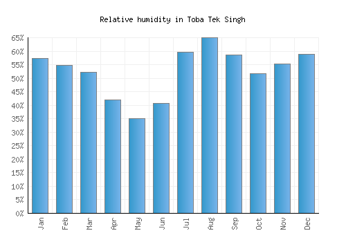 Toba Tek Singh relative humidity averages