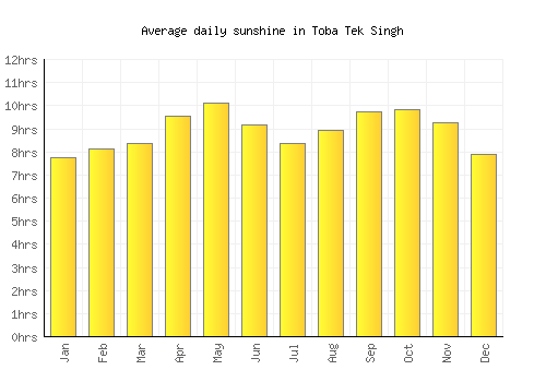 Toba Tek Singh average daily sunshine chart