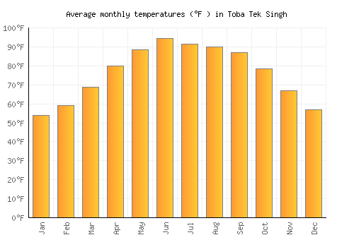 Toba Tek Singh average temperature chart (Fahrenheit)