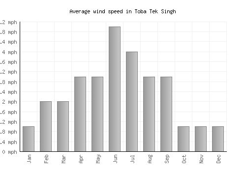 Toba Tek Singh average winspeed by month (mph)